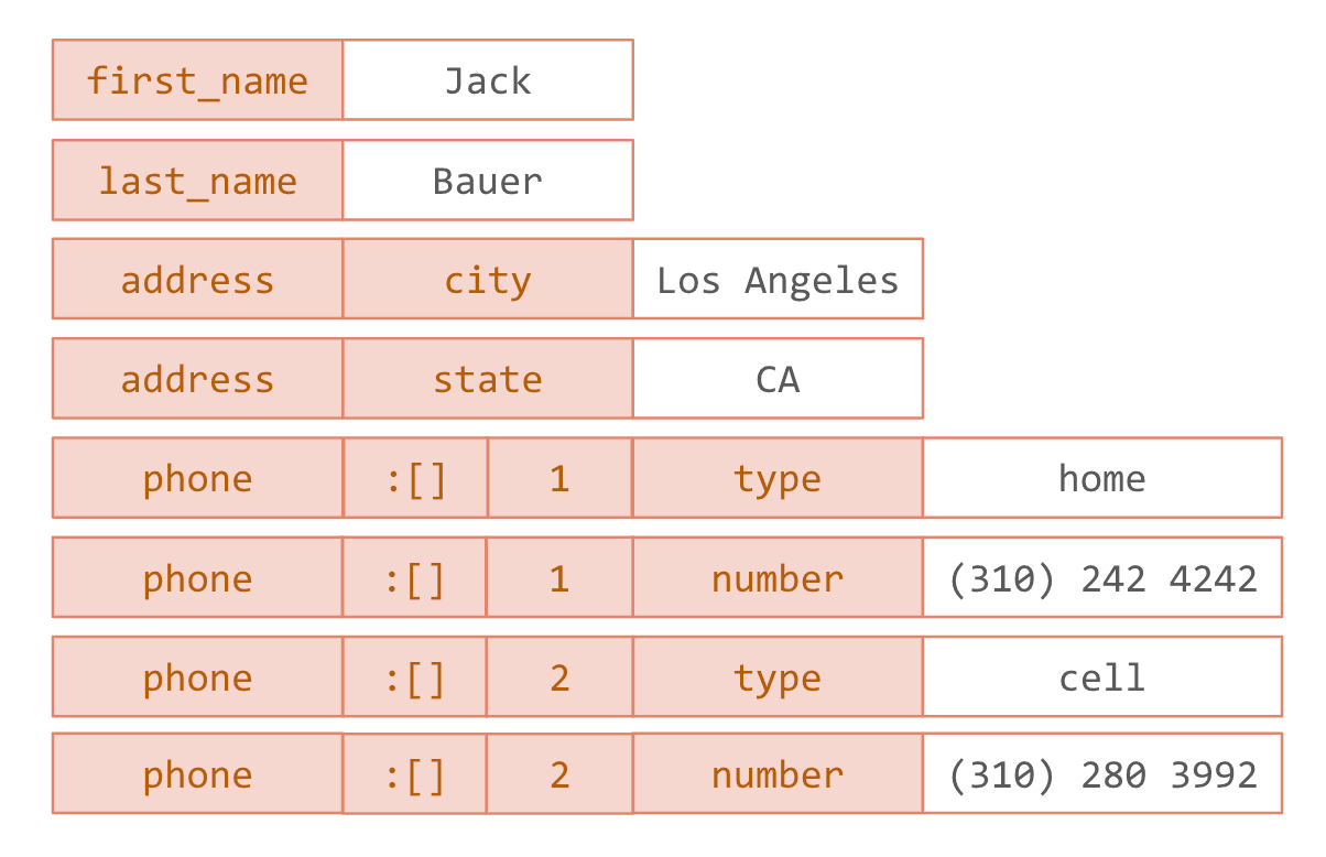 JSON wide relation
